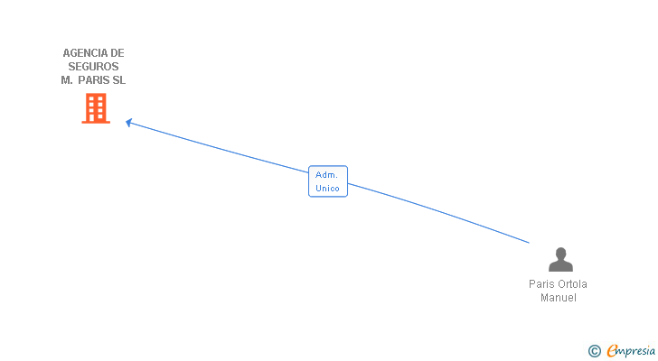 Vinculaciones societarias de AGENCIA DE SEGUROS M. PARIS SL