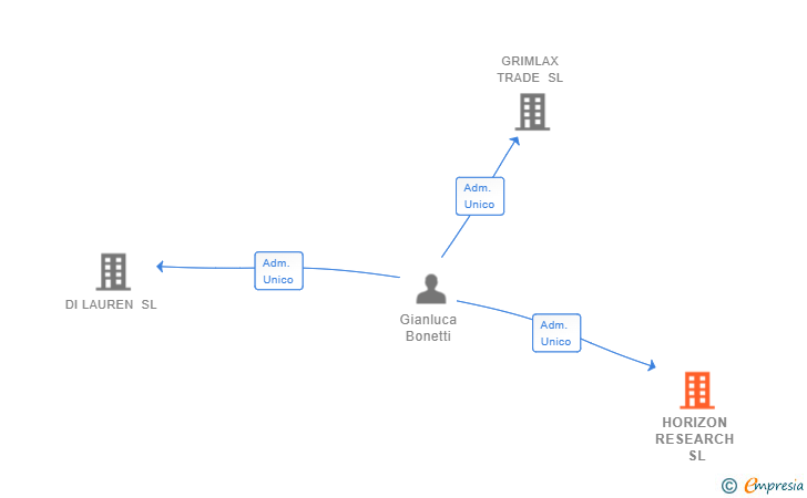 Vinculaciones societarias de HORIZON RESEARCH SL