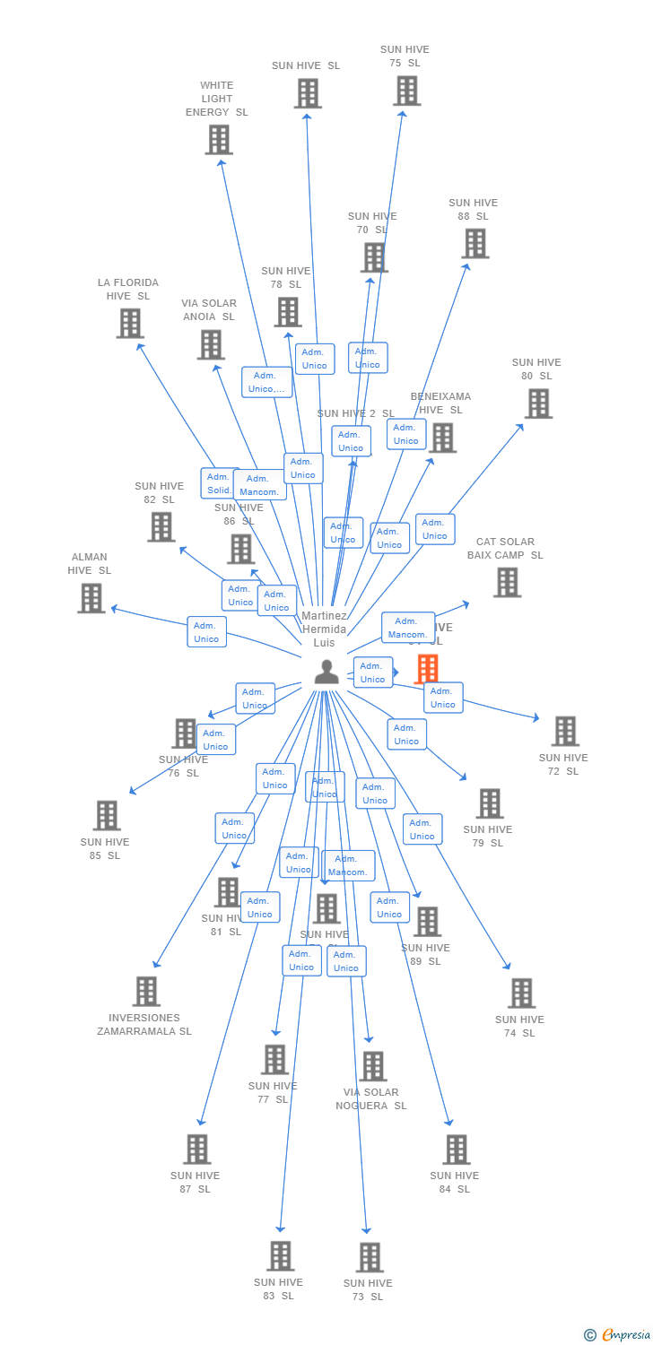 Vinculaciones societarias de SUN HIVE 94 SL