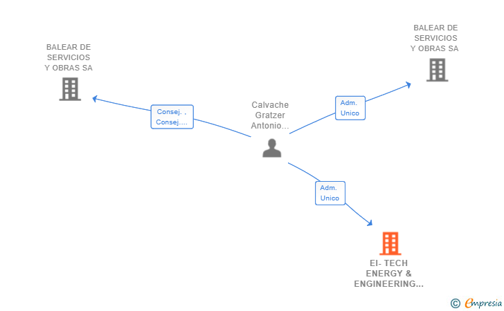 Vinculaciones societarias de EI-TECH ENERGY & ENGINEERING SL