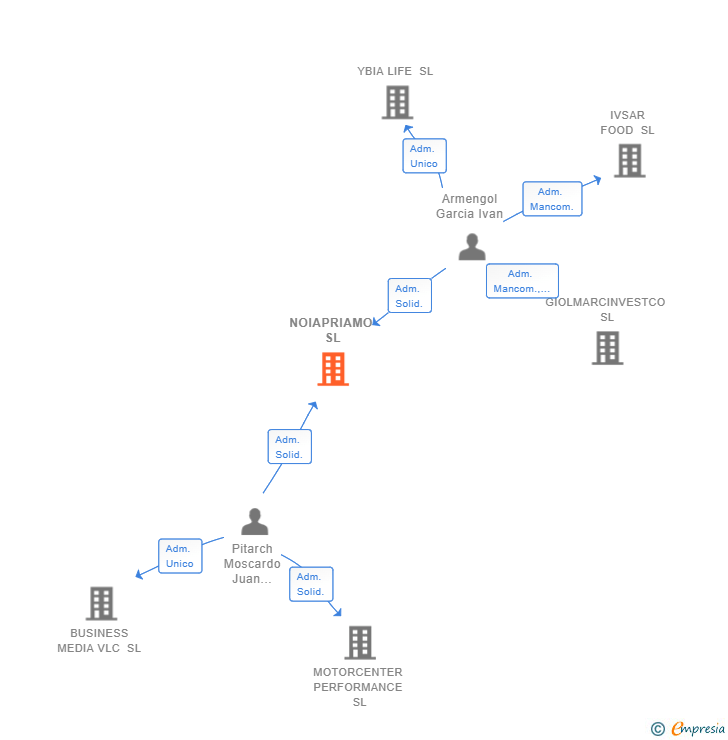 Vinculaciones societarias de NOIAPRIAMO SL