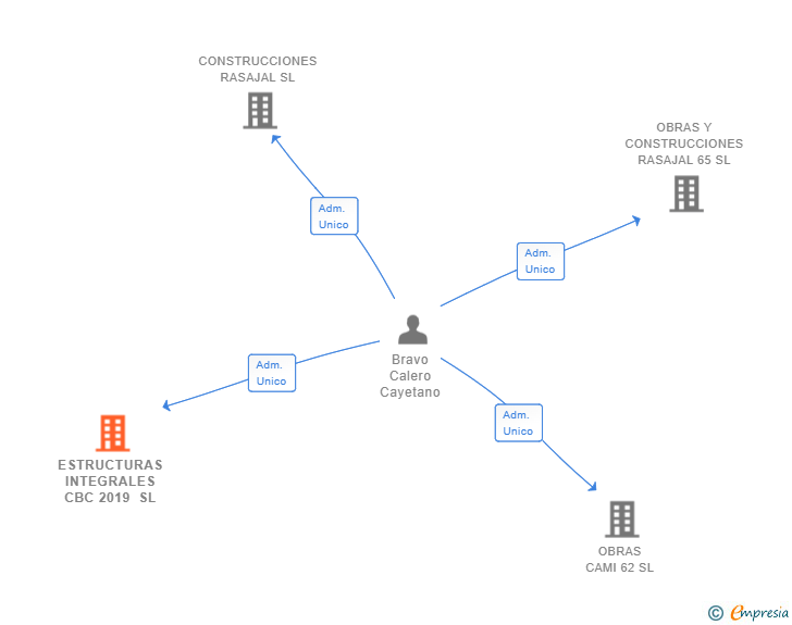 Vinculaciones societarias de ESTRUCTURAS INTEGRALES CBC 2019 SL