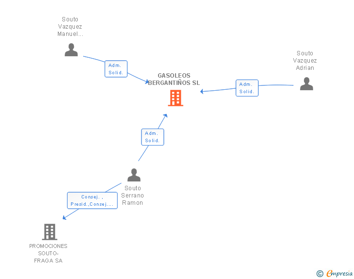 Vinculaciones societarias de GASOLEOS BERGANTIÑOS SL