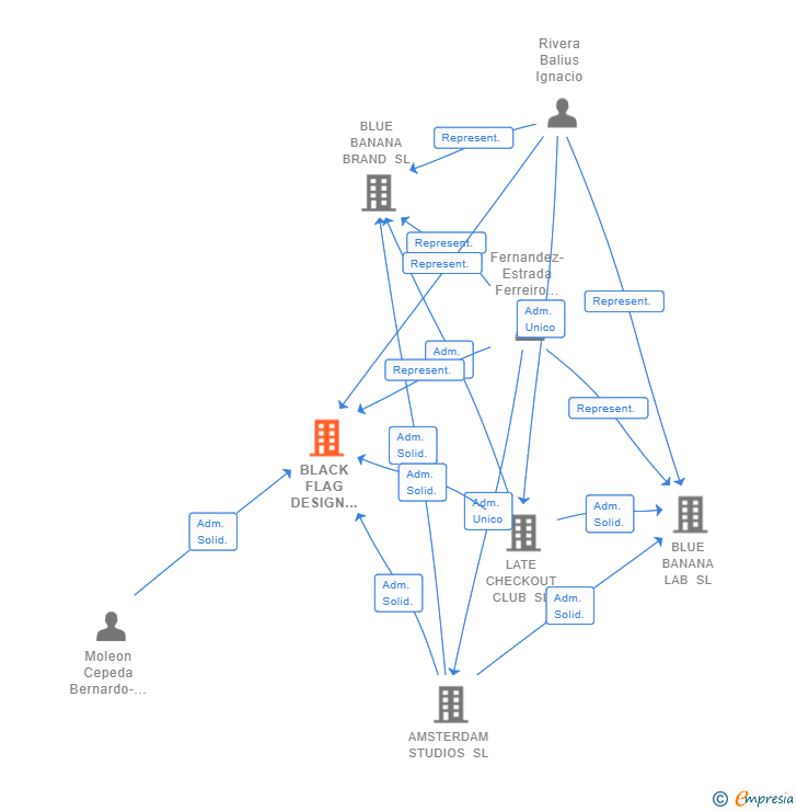 Vinculaciones societarias de BLACK FLAG DESIGN STRATEGY SL
