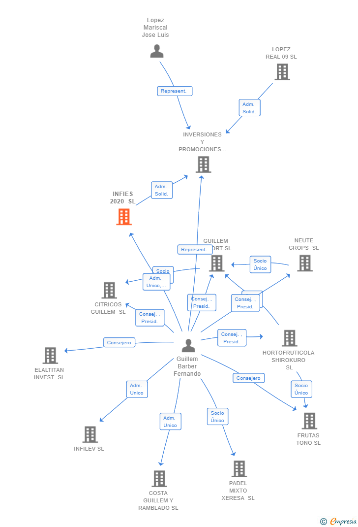 Vinculaciones societarias de INFIES 2020 SL