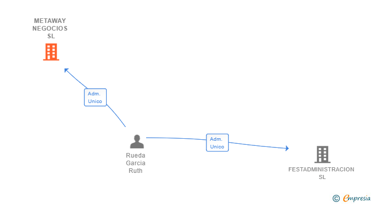 Vinculaciones societarias de METAWAY NEGOCIOS SL