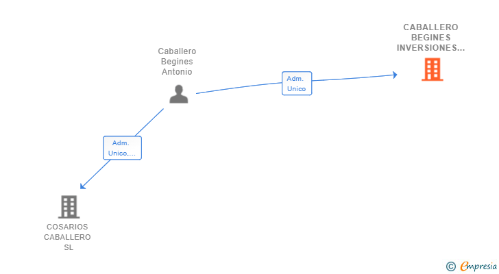 Vinculaciones societarias de CABALLERO BEGINES INVERSIONES SL