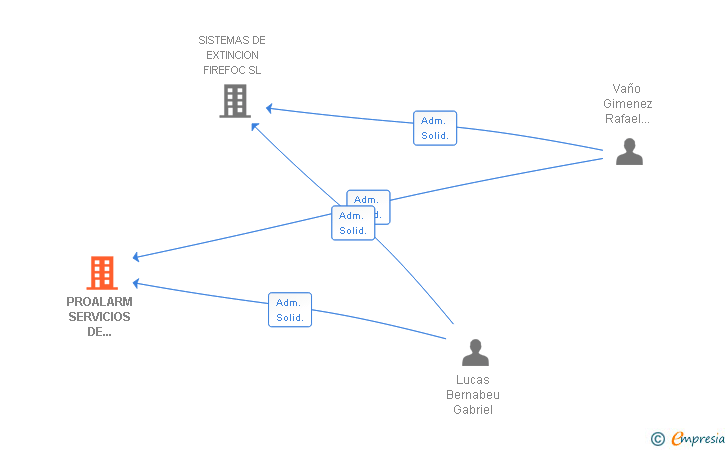 Vinculaciones societarias de PROALARM SERVICIOS DE SEGURIDAD SL