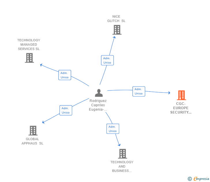Vinculaciones societarias de CGC-EUROPE SECURITY ADVISOR SL