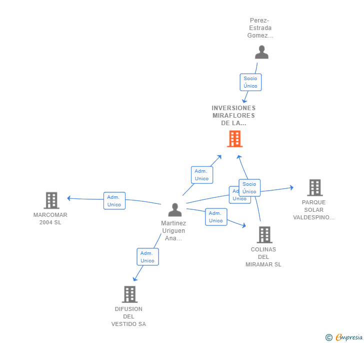 Vinculaciones societarias de INVERSIONES MIRAFLORES DE LA SIERRA SL