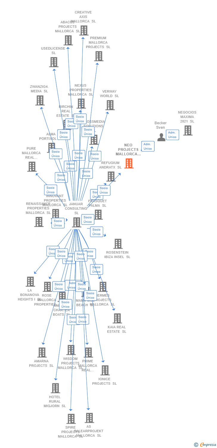 Vinculaciones societarias de NEO PROJECTS MALLORCA SL