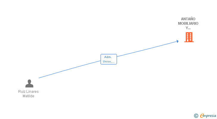 Vinculaciones societarias de ANTAÑO MOBILIARIO Y DECORACION SL