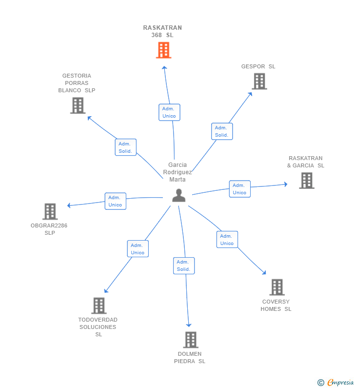 Vinculaciones societarias de RASKATRAN 368 SL