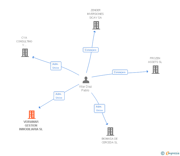 Vinculaciones societarias de VEIRAMAR GESTION INMOBILIARIA SL