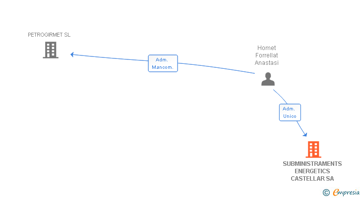Vinculaciones societarias de SUBMINISTRAMENTS ENERGETICS CASTELLAR SA