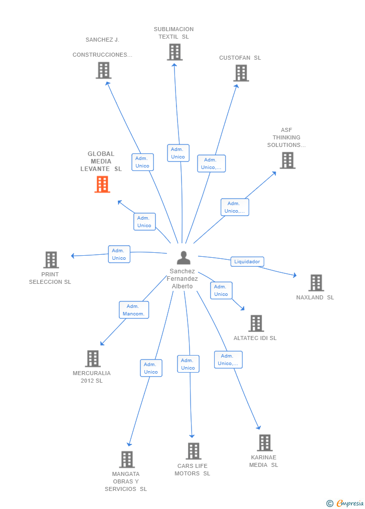 Vinculaciones societarias de GLOBAL MEDIA LEVANTE SL