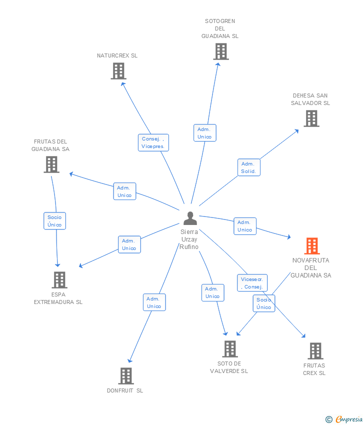 Vinculaciones societarias de NOVAFRUTA DEL GUADIANA SA