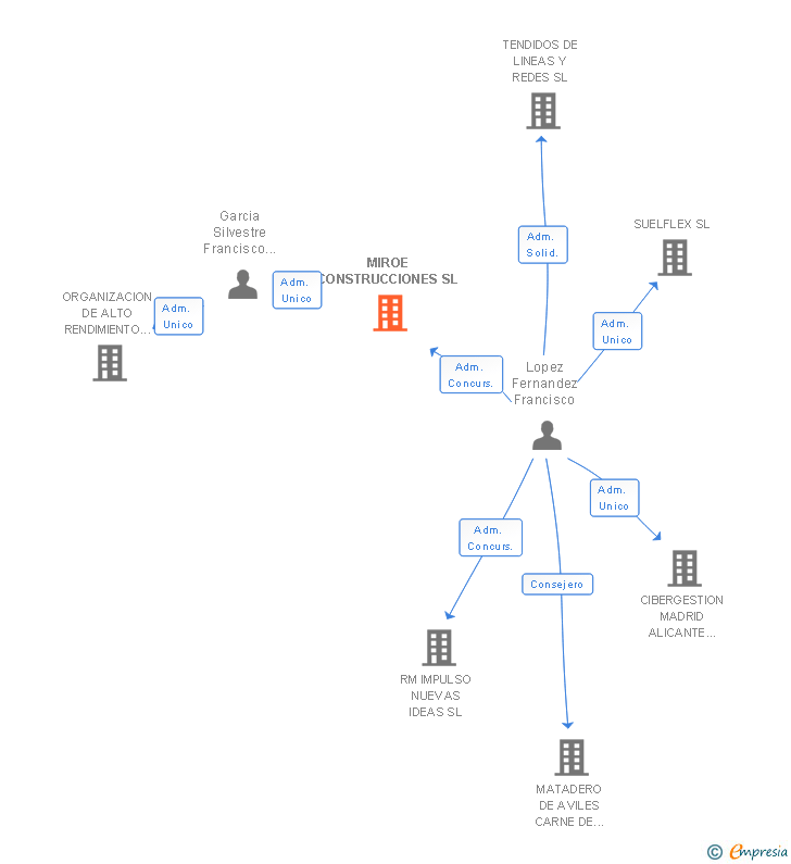 Vinculaciones societarias de MIROE CONSTRUCCIONES SL
