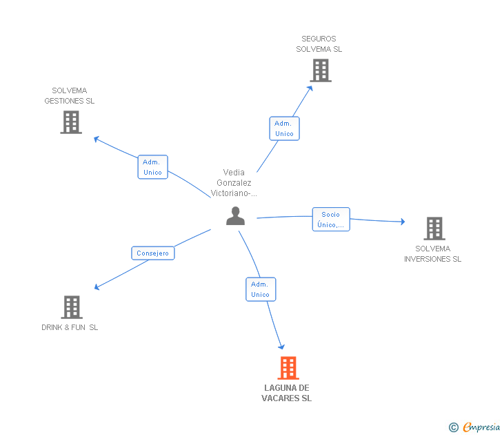 Vinculaciones societarias de LAGUNA DE VACARES SL