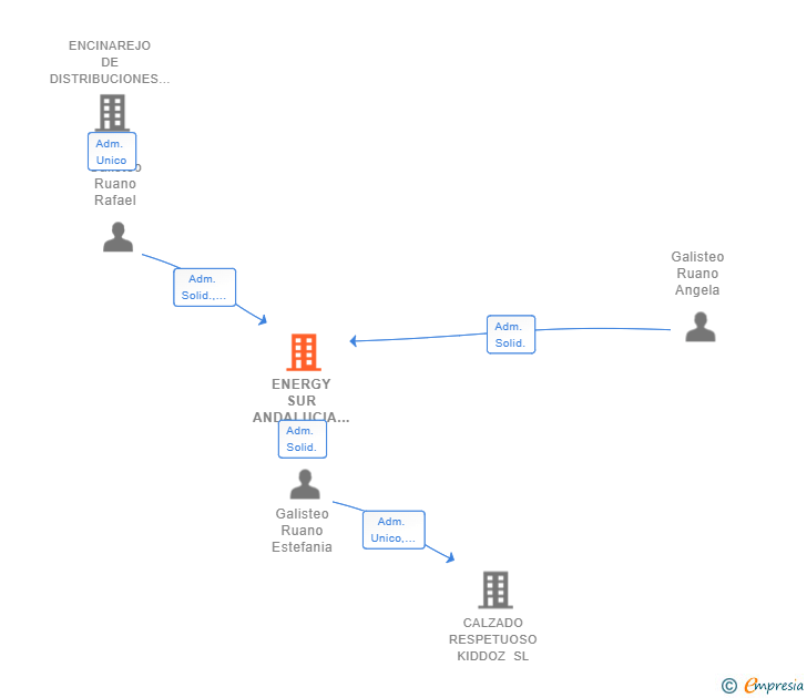 Vinculaciones societarias de ENERGY SUR ANDALUCIA SL