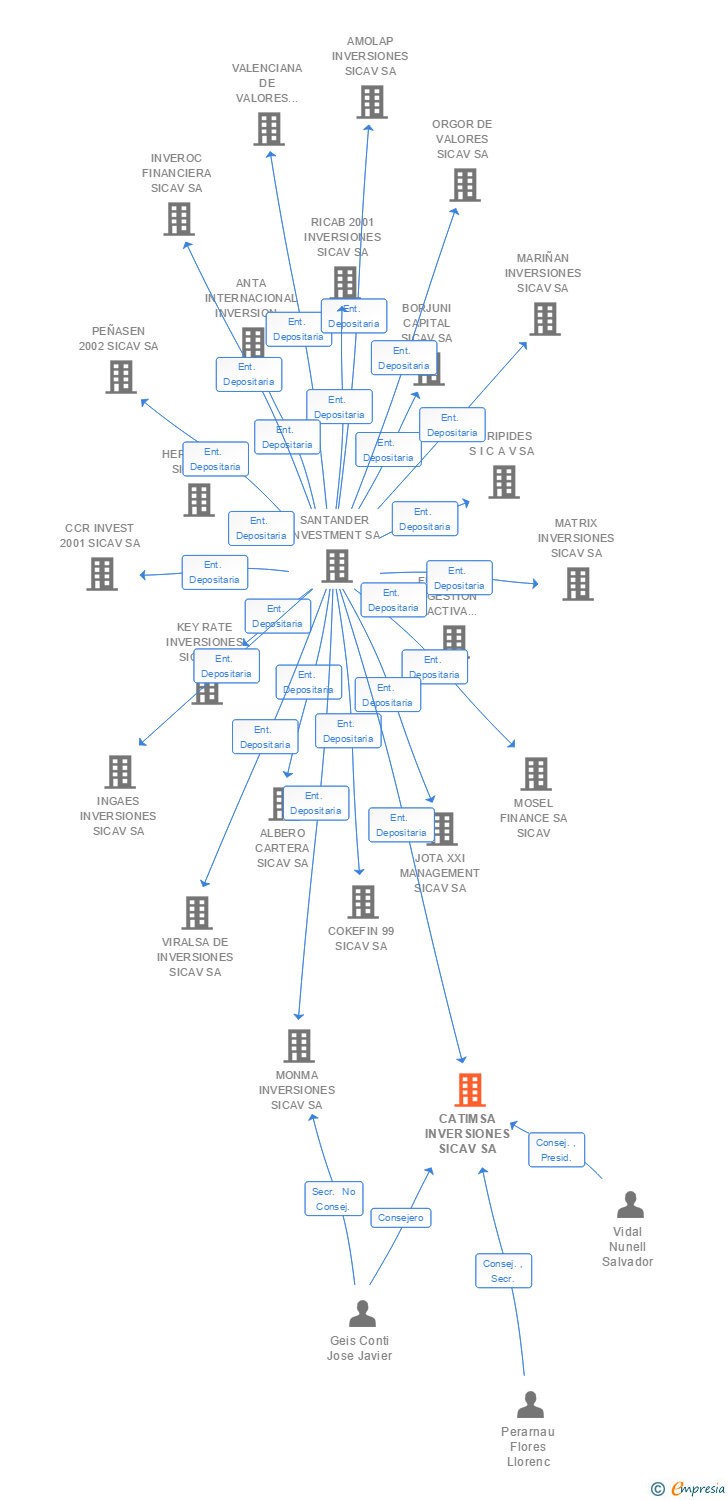 Vinculaciones societarias de CATIMSA INVERSIONES SICAV SA