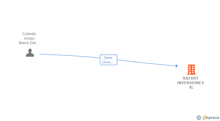 Vinculaciones societarias de RAFART INVERSIONES SL