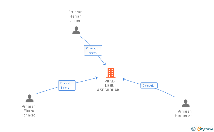 Vinculaciones societarias de PAKE-LEKU ASEGURUAK SL