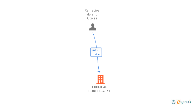 Vinculaciones societarias de LUBRICAR COMERCIAL SL