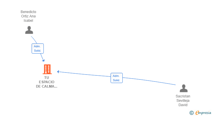Vinculaciones societarias de TU ESPACIO DE CALMA PSICOLOGIA SL