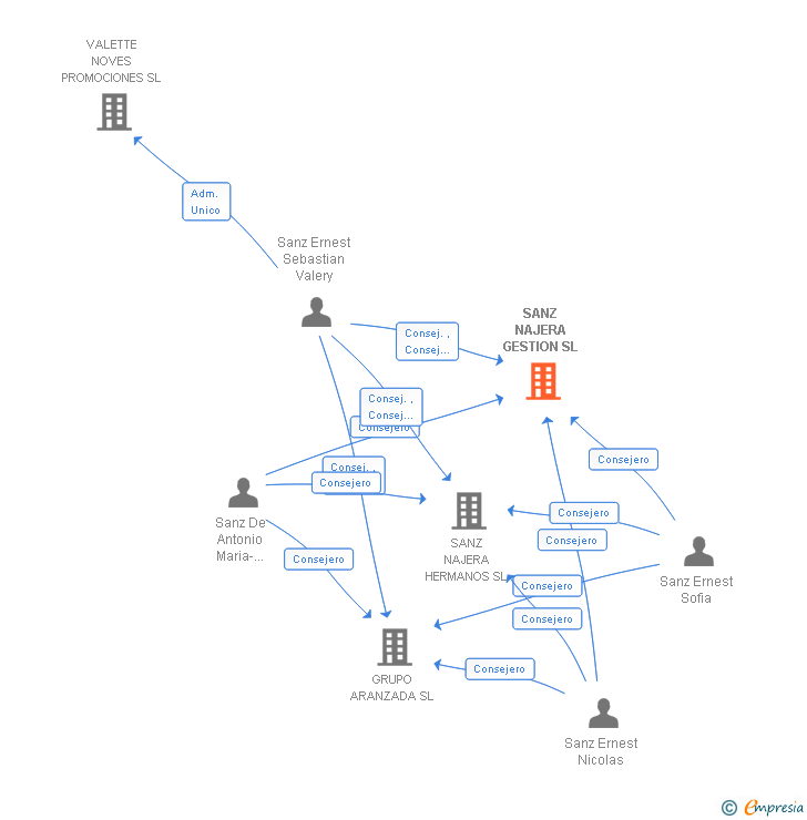 Vinculaciones societarias de SANZ NAJERA GESTION SL
