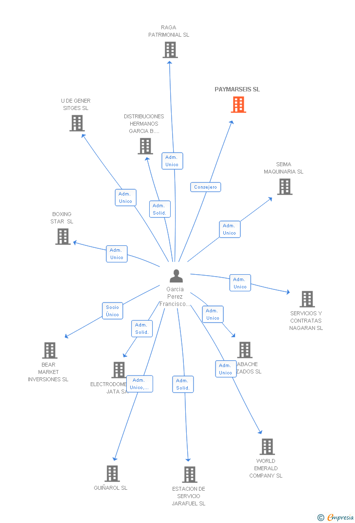 Vinculaciones societarias de PAYMARSEIS SL