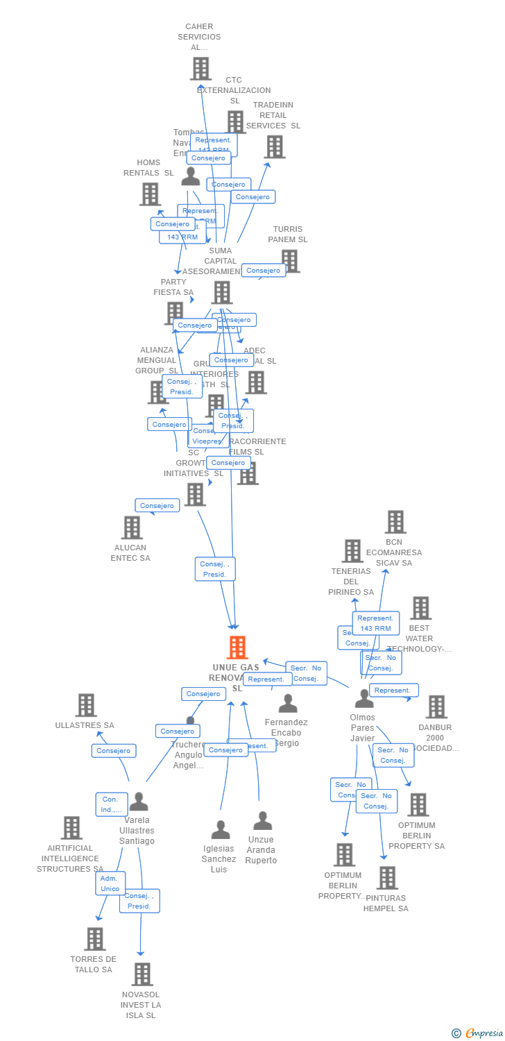 Vinculaciones societarias de UNUE GAS RENOVABLE SL