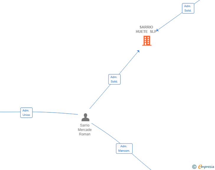 Vinculaciones societarias de SARRIO HUETE SLP