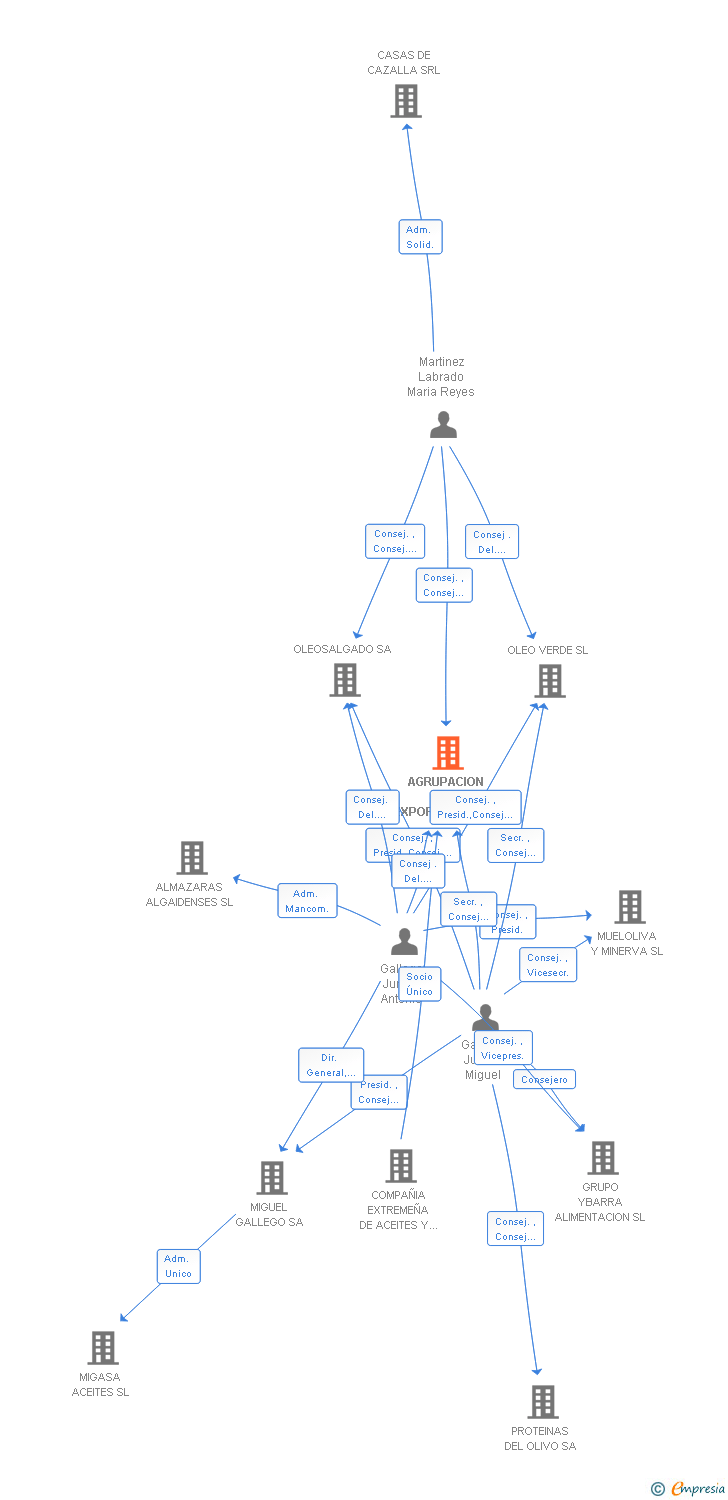 Vinculaciones societarias de AGRUPACION DE EXPORTADORES Y PRODUCTORES DE ACEITE SL