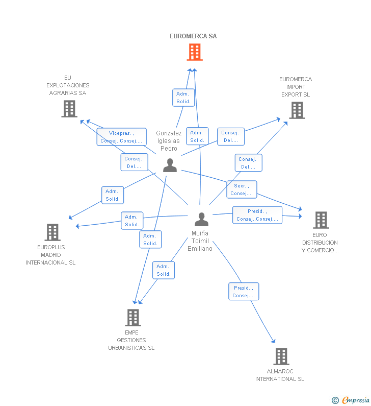 Vinculaciones societarias de EUROMERCA SA