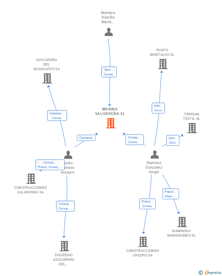 Vinculaciones societarias de MARINA SALOBREÑA SL