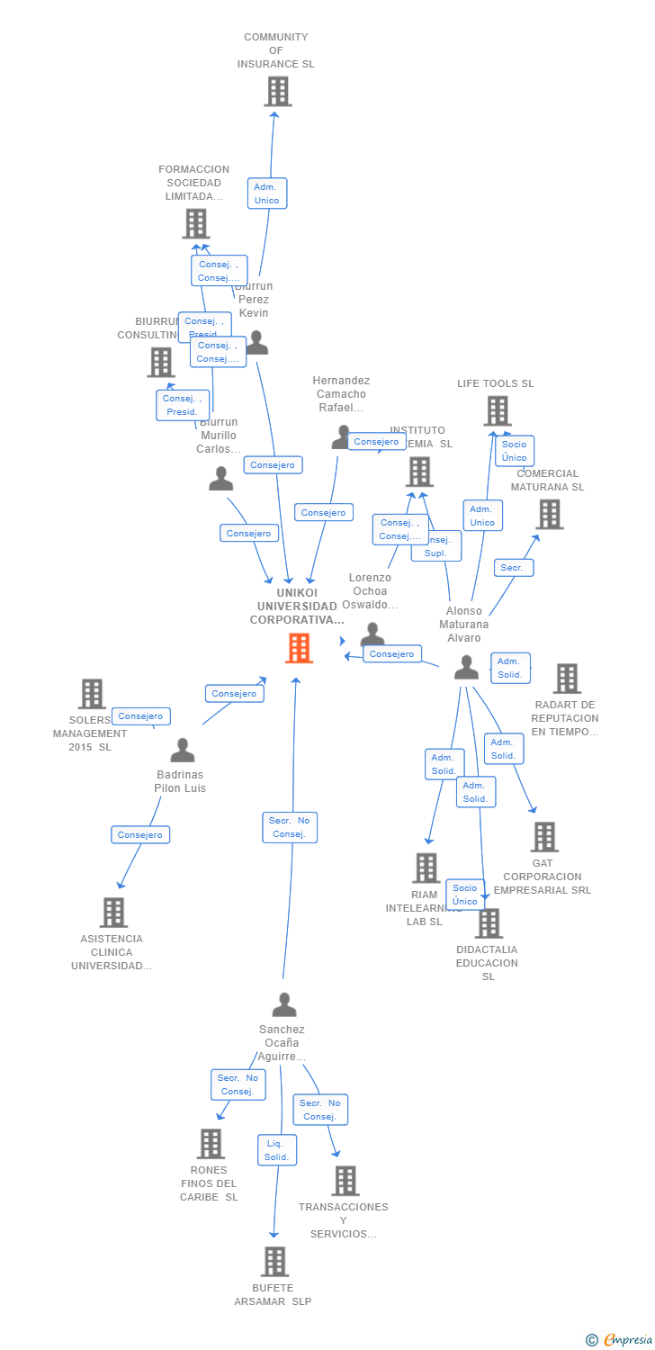 Vinculaciones societarias de UNIKOI UNIVERSIDAD CORPORATIVA DEL SEGURO SL