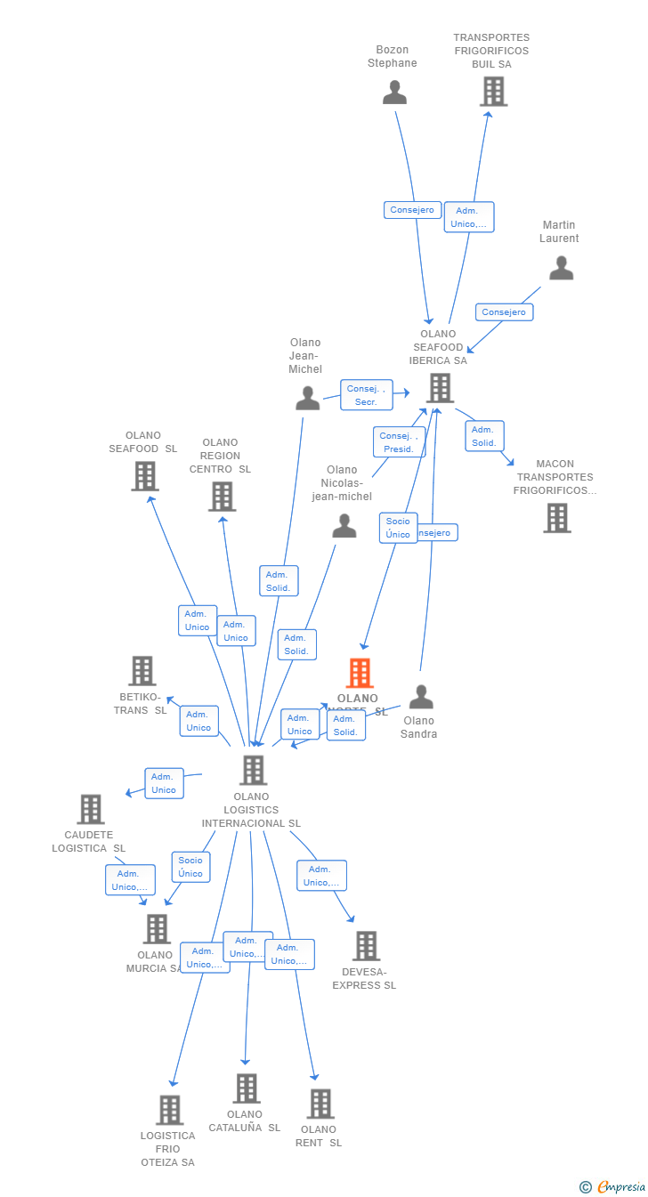 Vinculaciones societarias de OLANO NORTE SL