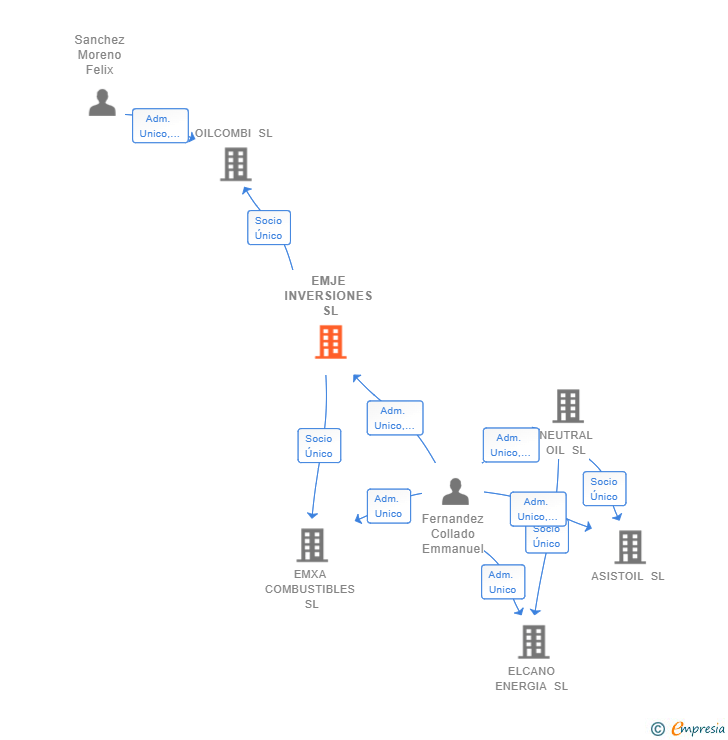 Vinculaciones societarias de EMJE INVERSIONES SL