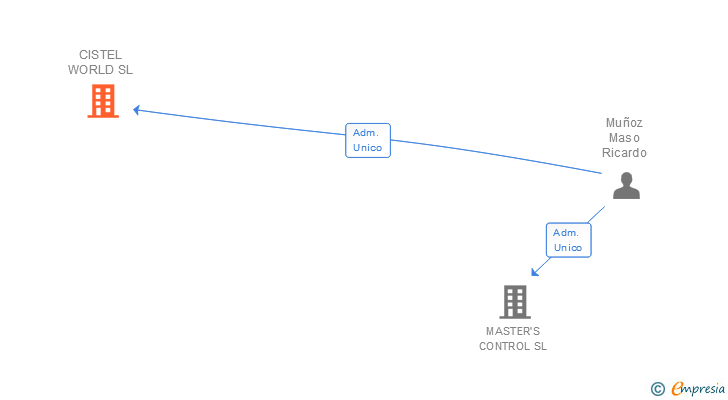 Vinculaciones societarias de CISTEL WORLD SL