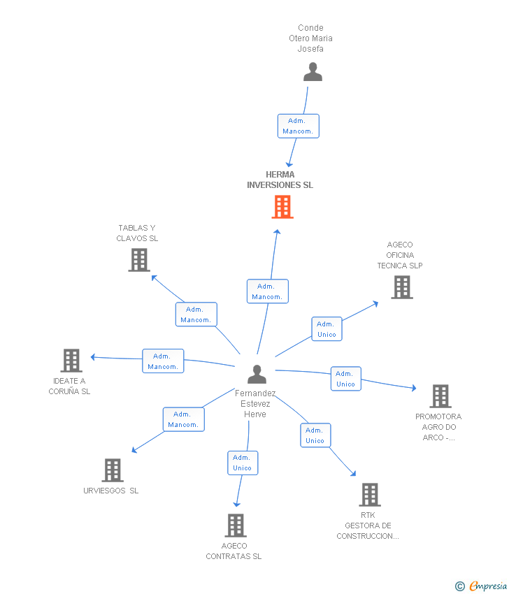 Vinculaciones societarias de HERMA INVERSIONES SL