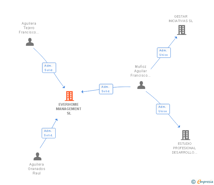 Vinculaciones societarias de EVERHOME MANAGEMENT SL