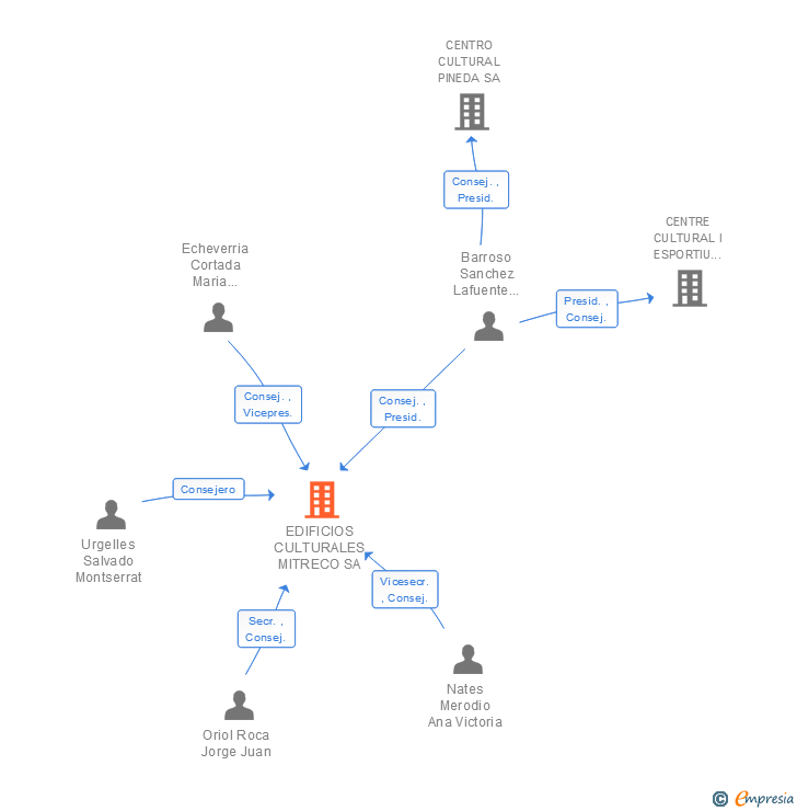 Vinculaciones societarias de EDIFICIOS CULTURALES MITRECO SA