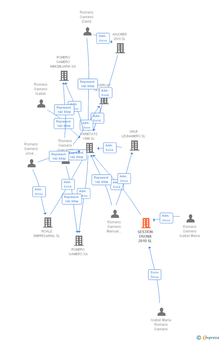 Vinculaciones societarias de GESTION OSONA 2010 SL