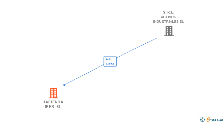 Vinculaciones societarias de HACIENDA IBER SL