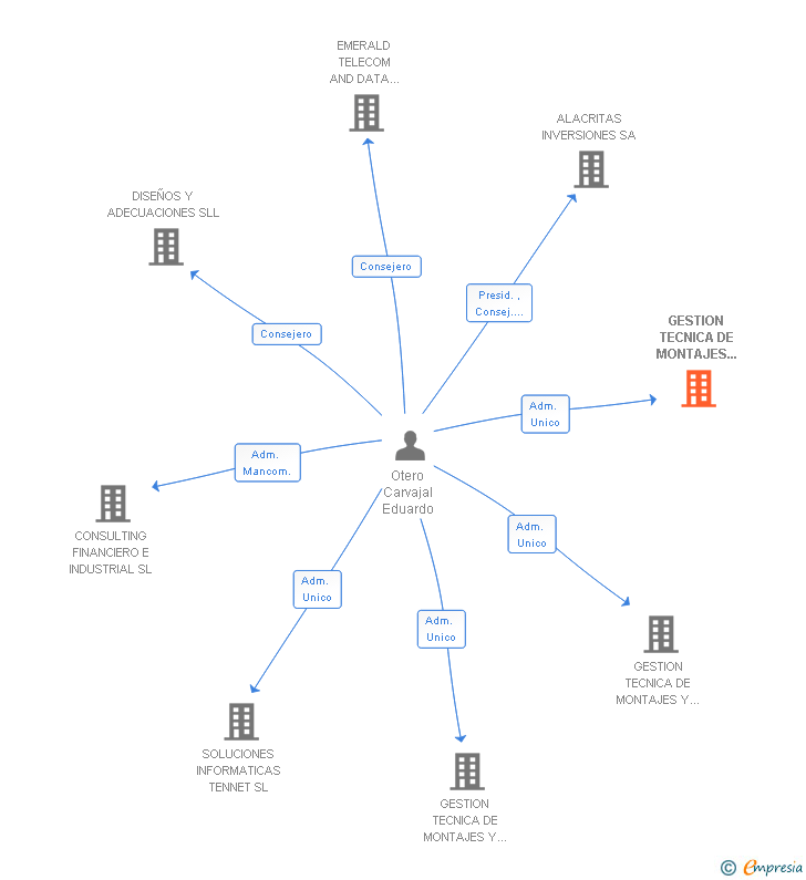 Vinculaciones societarias de GESTION TECNICA DE MONTAJES Y CONSTRUCCIONES CATALUÑA SA