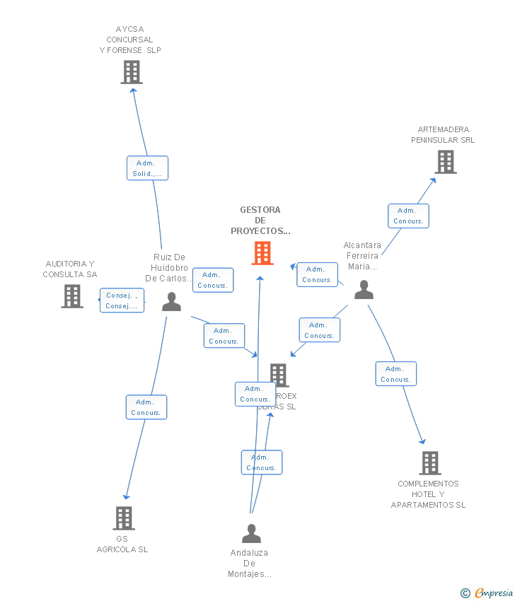 Vinculaciones societarias de GESTORA DE PROYECTOS DE EXPANSION SA