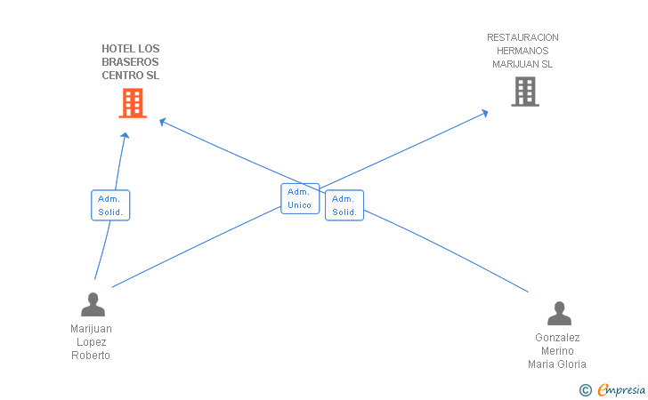 Vinculaciones societarias de HOTEL LOS BRASEROS CENTRO SL