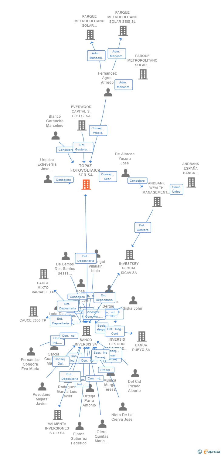 Vinculaciones societarias de TOPAZ FOTOVOLTAICA SCR SA