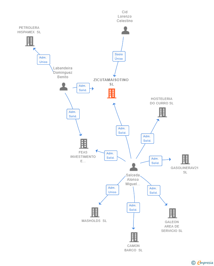 Vinculaciones societarias de ZICUTAMAISOTINO SL